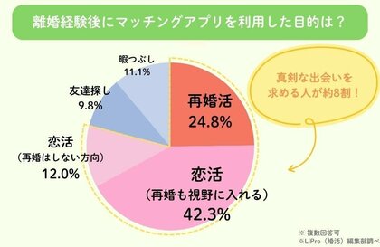 【マッチングアプリを利用した再婚希望者へのアンケート調査｜2025年】離婚経験や子持ちは不利？離婚歴のあるユーザー160名のリアルな回答