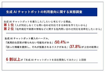 【生成 AI チャットボットで社内問い合わせの効率化へ】6 割強の企業が「自社開発したい」意向