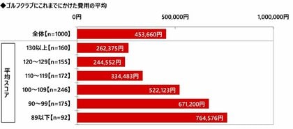 株式会社グラファイトデザイン調べ　ゴルフクラブにこれまでにかけた費用　平均は453,660円、90切りゴルファーでは平均764,576円