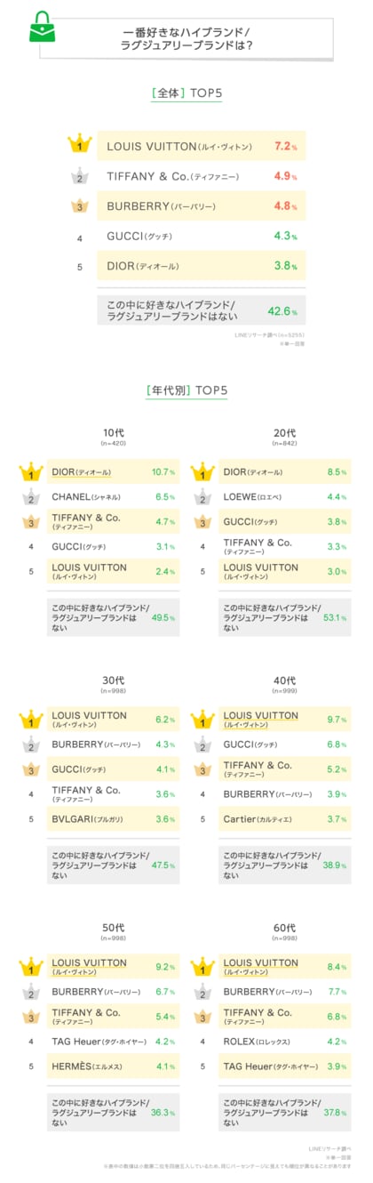 【LINEリサーチ】一番好きなハイブランドの全体1位は「LOUIS VUITTON」!10~20代では「DIOR」が1位