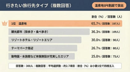 【家族で大型連休で行きたい旅行先は？】回答者300人アンケート調査