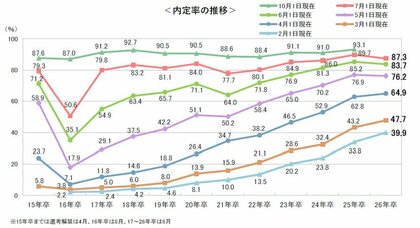 内定率は87.3%、前年をやや下回るも高水準 ~26卒学生の7月1日時点の就職活動調査~
