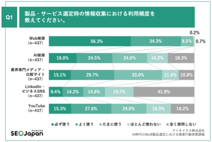 【437名調査】BtoB製品選定プロセスは生成AI普及でどう変わった?AI利用者64.5%が他ソースも確認、最初の手段はWeb検索74.4%