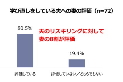 【いい夫婦の日調査】定年前50代夫婦に聞いた仕事とスキル・円満調査＜妻編＞　学び直しに取り組む夫を、妻の80.5%が高評価　「濡れ落ち葉」から「健康・生きがい」へ