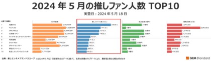 『鬼滅の刃』新シリーズ「柱稽古編」開始でエンタメブランドとして推しファン人数No.1に~2024年5月エンタメブランド調査結果