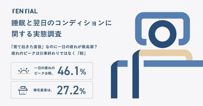 【睡眠と翌日のコンディションに関する実態調査】寝たはずなのに一番疲れているのは「朝」