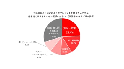 【母の日と美容に関する調査】物価高でも3人に2人は「母の日プレゼントは変わらず贈りたい」と回答!