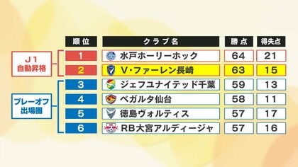 V長崎がJ2首位陥落の痛恨ドロー　追加点奪えずFC今治に追いつかれて2位転落　混戦の昇格争い残り4戦　次節磐田戦はパブリックビューイングで後押し