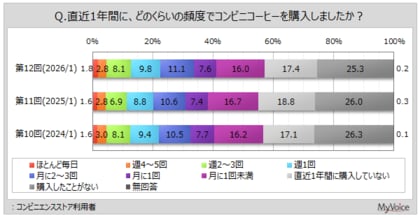 【コンビニコーヒーに関する調査】コンビニ利用者のうち、直近1年間にコンビニコーヒーを購入した人は6割弱。購入理由での「価格が安い」は、2020年調査以降減少傾向