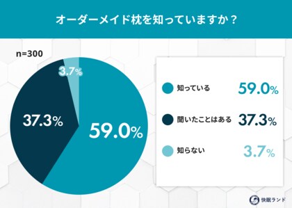 “オーダーメイド枕” 認知率96％でも使用経験は約1割
