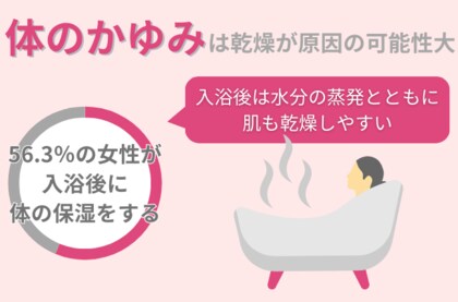夏は全身すべすべ美肌を目指す!56.3%の女性が実践する『入浴後の保湿』がかかせない