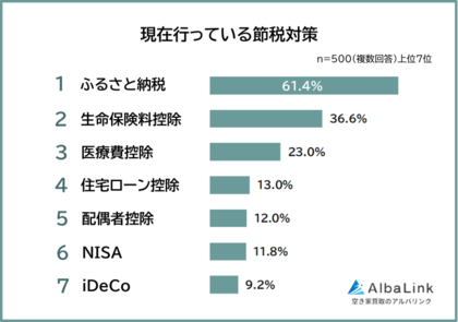 【節税対策は何をしている？現在の取り組みランキング】社会人500人アンケート調査
