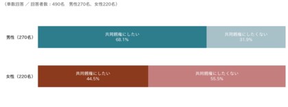 離婚経験者490名に聞く「共同親権」に関する意識調査男性の約7割が「共同親権にしたい」、女性の半数以上が「共同親権にしたくない」～共同親権に対する男女の認識のズレが浮き彫りに～