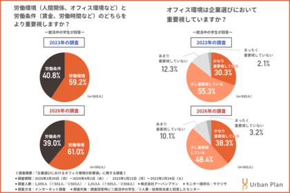 【「オフィス環境をかなり重視」する就活生が2023年比で約10%増】採用担当の2割以上がオフィス投資で「内定承諾率5%向上」を実感する結果に