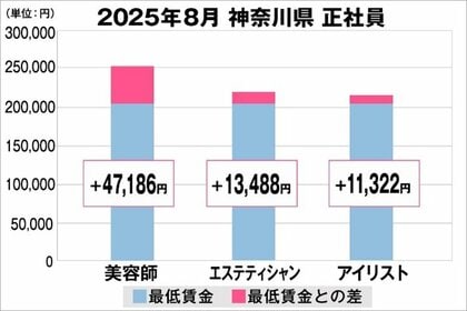 美プロ調べ「2025年8月 最低賃金から見る美容業界の給料調査」~神奈川版~