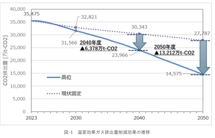 ヒートポンプ等の普及見通しに関する調査報告