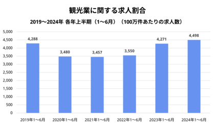 Indeed、観光業・インバウンドに関する求人および仕事検索の動向を調査。2024年上半期の「観光業」に関する求人割合、仕事検索割合ともに2019年以降(各年同期比)で過去最高。