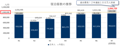 宿泊客数が過去最高を更新！　２年連続１００万人突破