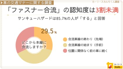【車の運転マナーに関する調査】譲り合いは共通意識でも「ファスナー合流」の認知度は29.5%