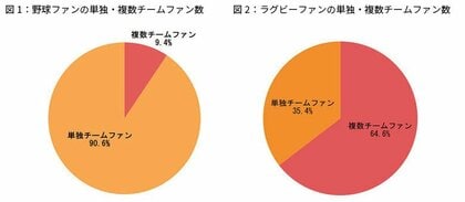 J:COMの視聴データで分かるラグビー視聴者&応援スタイルの特徴とは?