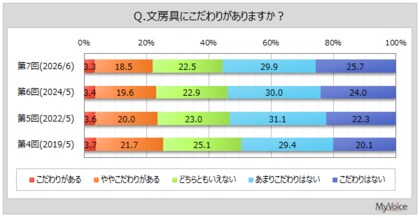 【文房具に関する調査】文房具にこだわりがある層は2割強。文房具購入者のうち、「100円均一ショップ」で購入する人が5割強、「雑貨店」「ホームセンター」が各2割台半ば