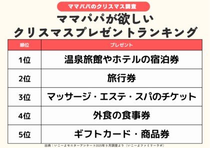 発表！「ママ・パパが自分のために欲しいクリスマスプレゼント」ランキング 2位は「旅行券」 1位は？「マッサージ・エステ・スパのチケット」は何位？／いこーよファミリーラボ調査2025