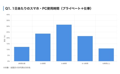 デジタル時代の新たな肌悩み「首・デコルテ老化」の実態調査