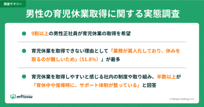 男性育休、9割以上が「取得したい」と回答