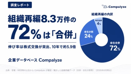 【調査】組織再編8.3万件の72%は「合併」 ── 伸び率は株式交換が突出、10年で約5.9倍