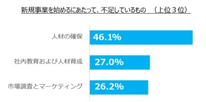 【愛知・三重・岐阜・滋賀の経営者・経営企画部門従事者に調査】新規事業展開における課題