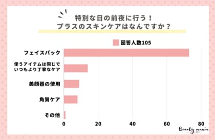 <調査レポート>特別な日の前夜に行うプラスのスキンケアはなんですか?断トツの1位は・・