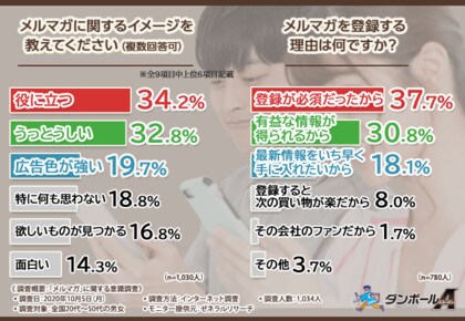 メルマガの開封率に伸び悩みを感じている企業担当必見 自発的に読まれているメルマガについて調査しました