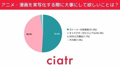 実写化が成功したと思うアニメ 漫画作品を発表 3位 カイジ 2位 銀魂 そして堂々の1位は