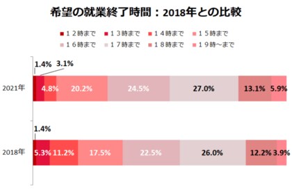 主婦層に 働き損 を避ける傾向 18年に比べ 週4日以上働きたい人が9 1ポイント増加 主婦層に 就業条件の希望を調査