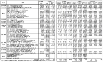 ２回目となる 新型コロナウイルスによる意識変化調査 を実施