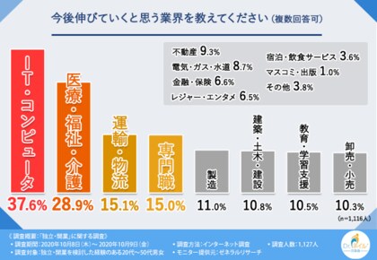 コロナ禍の今こそ独立 開業のチャンス 7割以上が 高齢者サービスの 市場優位性は高い と回答 独立 開業の際武器となるものとは