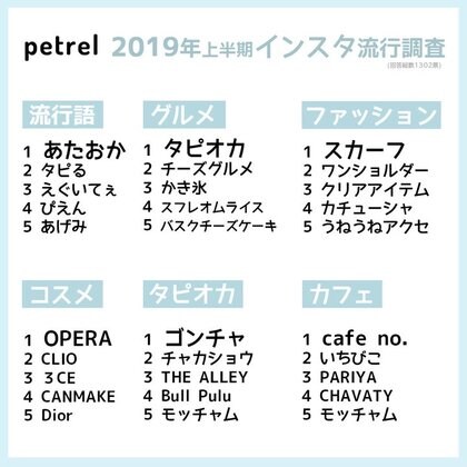 令和最初に若者に人気だった言葉とは 19年上半期 インスタ