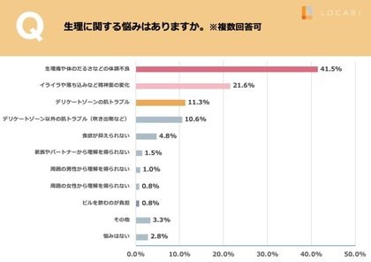 生理の悩み1位は 生理痛や体のだるさなどの体調不良 で41 5 生理 用品を選ぶ基準は価格より機能性や肌への優しさ重視する人が多く 吸収型サニタリーショーツや月経カップに興味はあるが利用に至らず