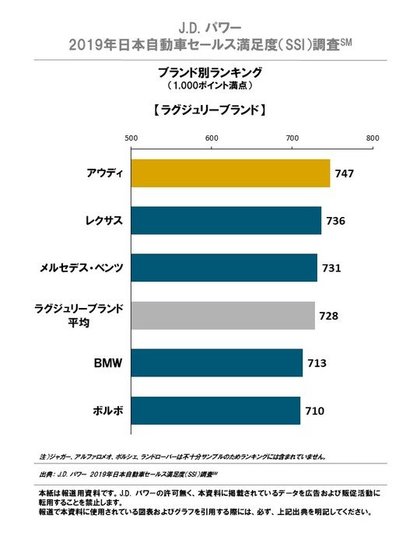 J D パワー 19年 日本自動車セールス満足度 Ssi 調査 Sm