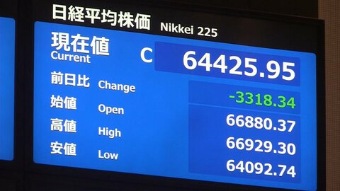 日経平均、一時3600円超の大幅下落　終値6万4425円95銭　半導体関連を中心に売り広がる