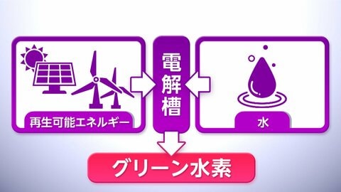 “国内最大”グリーン水素で脱炭素提案　CO2を排出せずエネルギーの地産地消を可能に