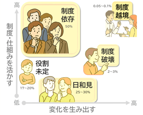 33.8万人・980社の行動データから解明 ─ 組織で働く人材を5類型に分類し、成長の道筋を提示(組織行動科学(R))