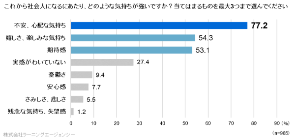 内定者意識調査 77 2 の内定者が入社に向けて不安を抱えていることが判明 最もほしいサポートは 人間関係構築 の機会