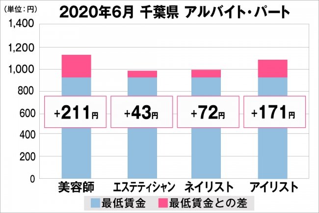 千葉県の美容業界における採用時給料に関する調査結果（アルバイト・パート）2020年6月美プロ調べ