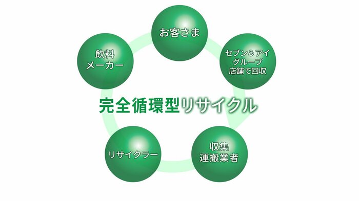 完全循環型ペットボトルリサイクルの工程図