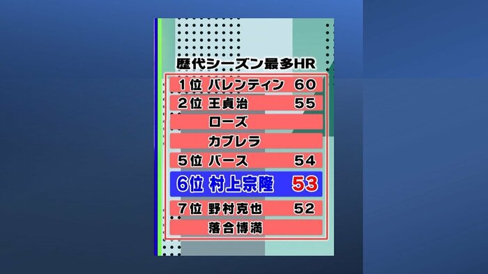 村上選手のHR数:9月12日時点