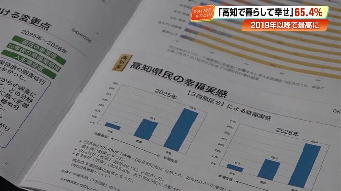 幸福度の上昇を示す調査グラフ