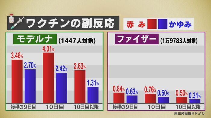 モデルナ製・ファイザー製ワクチンの副反応