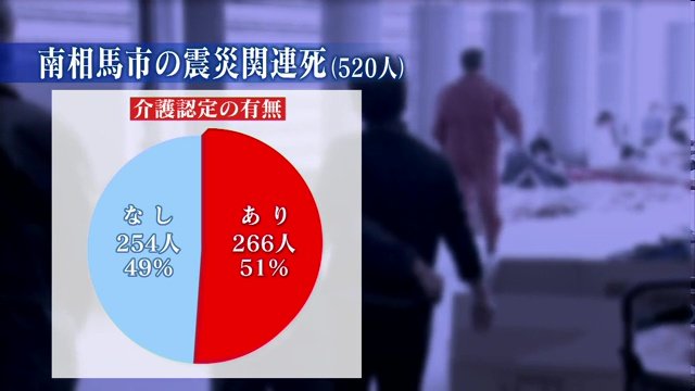震災関連死のうち介護認定を受けていた人は267人 全体の51%余り