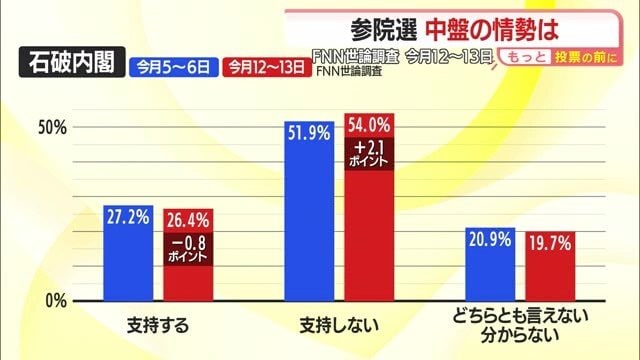 石破内閣の支持率は前回調査より2.1ポイント低下